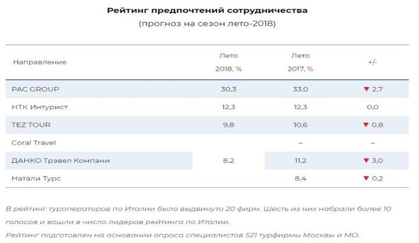 Италия-2018: удержать позиции. Прогноз на летний сезон